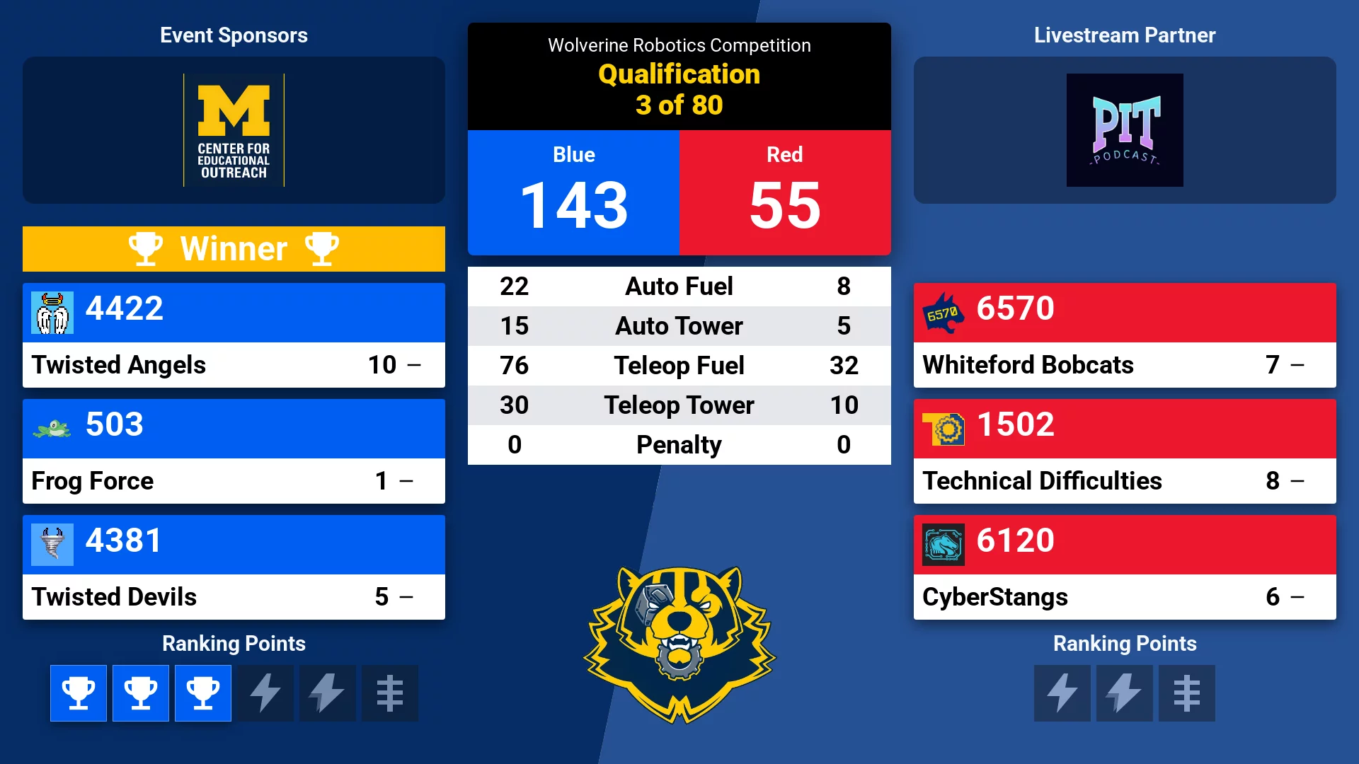 Audience display, WRC theme, qualification score results